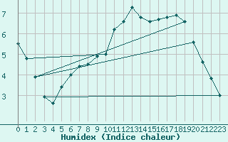 Courbe de l'humidex pour Lignerolles (03)