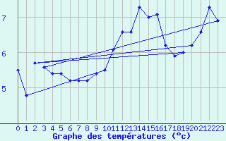 Courbe de tempratures pour Shearwater Jetty