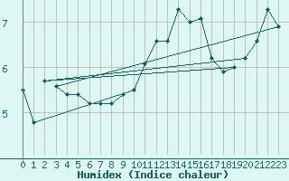 Courbe de l'humidex pour Shearwater Jetty