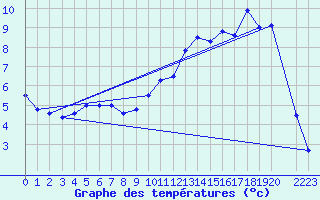 Courbe de tempratures pour Elsenborn (Be)