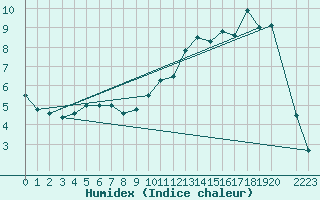 Courbe de l'humidex pour Elsenborn (Be)