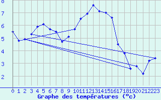 Courbe de tempratures pour Bergen