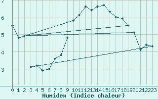 Courbe de l'humidex pour Crosby