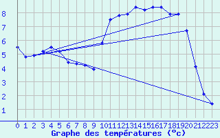 Courbe de tempratures pour Hazebrouck (59)