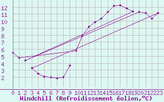 Courbe du refroidissement olien pour Lamballe (22)