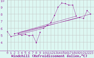 Courbe du refroidissement olien pour Bagnres-de-Luchon (31)
