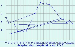 Courbe de tempratures pour Thun