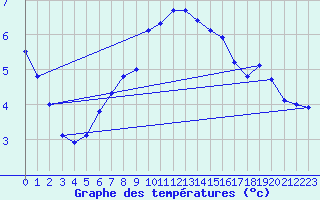 Courbe de tempratures pour Pernaja Orrengrund