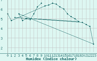 Courbe de l'humidex pour Herwijnen Aws