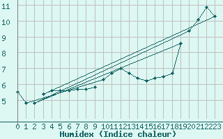 Courbe de l'humidex pour Berlin-Tempelhof