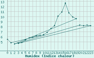 Courbe de l'humidex pour Thoiras (30)
