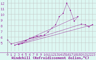 Courbe du refroidissement olien pour Thoiras (30)