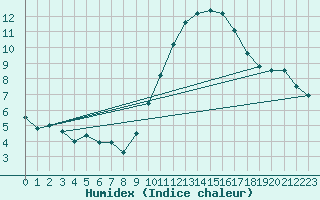 Courbe de l'humidex pour Angers-Marc (49)