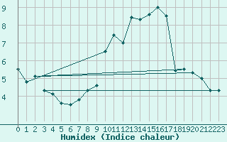 Courbe de l'humidex pour Ectot-ls-Baons (76)