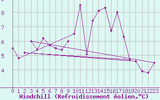 Courbe du refroidissement olien pour Voinmont (54)