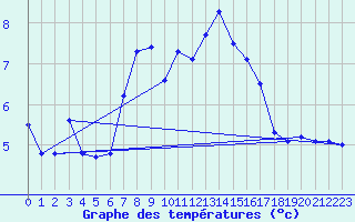 Courbe de tempratures pour Chasseral (Sw)