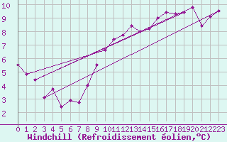 Courbe du refroidissement olien pour Lille (59)