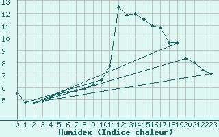 Courbe de l'humidex pour Potes / Torre del Infantado (Esp)