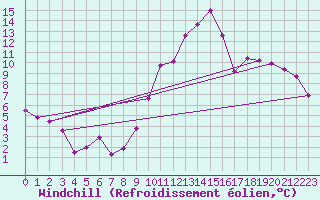 Courbe du refroidissement olien pour Le Bourget (93)