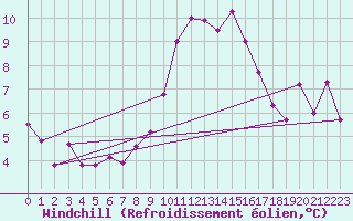 Courbe du refroidissement olien pour Bivio
