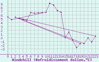 Courbe du refroidissement olien pour Brenner Neu