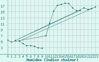 Courbe de l'humidex pour Chailles (41)