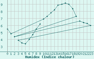 Courbe de l'humidex pour Langoytangen