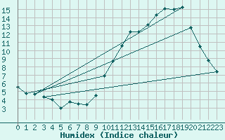 Courbe de l'humidex pour La Baeza (Esp)