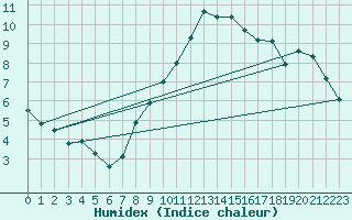 Courbe de l'humidex pour Chivenor