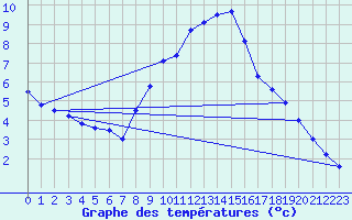 Courbe de tempratures pour Vitigudino