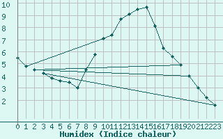 Courbe de l'humidex pour Vitigudino