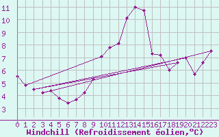 Courbe du refroidissement olien pour Ballypatrick Forest