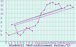 Courbe du refroidissement olien pour Saint-Quentin (02)