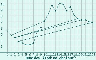 Courbe de l'humidex pour Koksijde (Be)