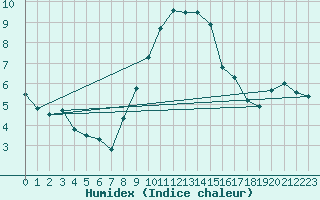 Courbe de l'humidex pour Berkenhout AWS