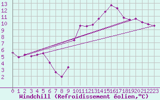 Courbe du refroidissement olien pour Verngues - Hameau de Cazan (13)
