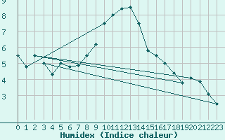 Courbe de l'humidex pour Crni Vrh