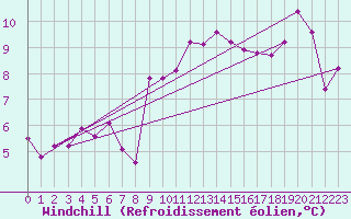 Courbe du refroidissement olien pour Pully-Lausanne (Sw)