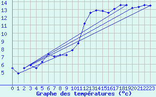 Courbe de tempratures pour Trappes (78)