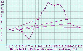 Courbe du refroidissement olien pour Rmering-ls-Puttelange (57)