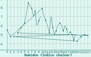 Courbe de l'humidex pour Hawarden