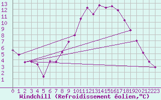 Courbe du refroidissement olien pour Buchs / Aarau
