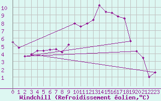 Courbe du refroidissement olien pour Bruxelles (Be)