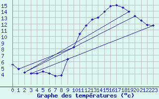 Courbe de tempratures pour Droue - Morache (41)