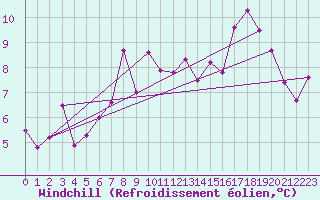 Courbe du refroidissement olien pour Marienberg