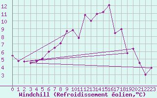 Courbe du refroidissement olien pour Baye (51)