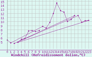 Courbe du refroidissement olien pour Bziers Cap d