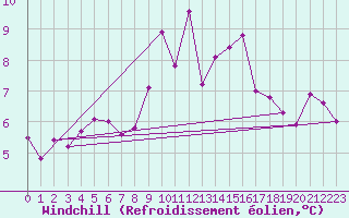 Courbe du refroidissement olien pour Glasgow (UK)