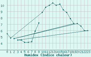 Courbe de l'humidex pour Landeck