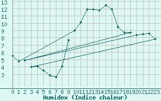 Courbe de l'humidex pour Bergerac (24)